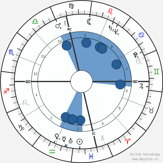 Bobby Riggs wikipedie, horoscope, astrology, instagram