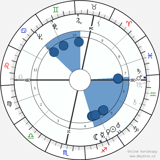 Bodo von Borries wikipedie, horoscope, astrology, instagram