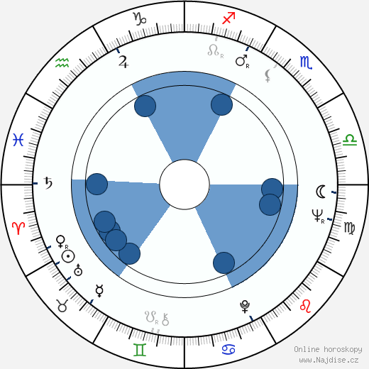 Boris Goldajev wikipedie, horoscope, astrology, instagram