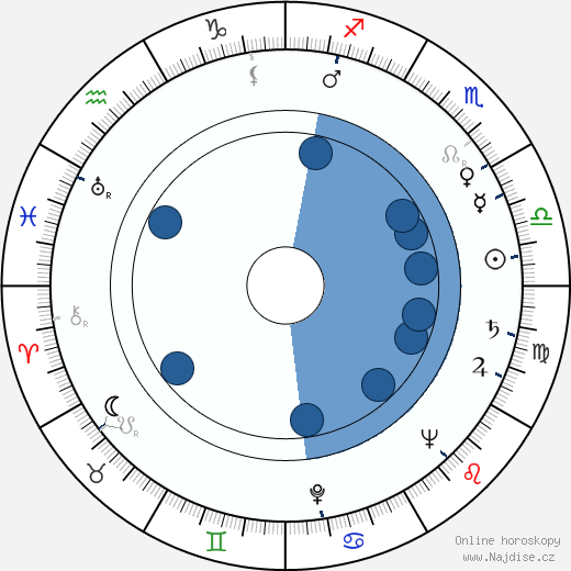 Boris Kimjagarov wikipedie, horoscope, astrology, instagram