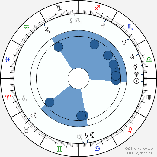 Brad Beyer wikipedie, horoscope, astrology, instagram