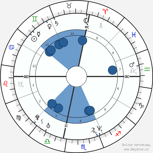 Brad Keston wikipedie, horoscope, astrology, instagram