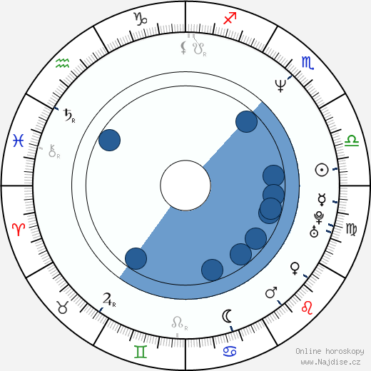 Brad Lohaus wikipedie, horoscope, astrology, instagram