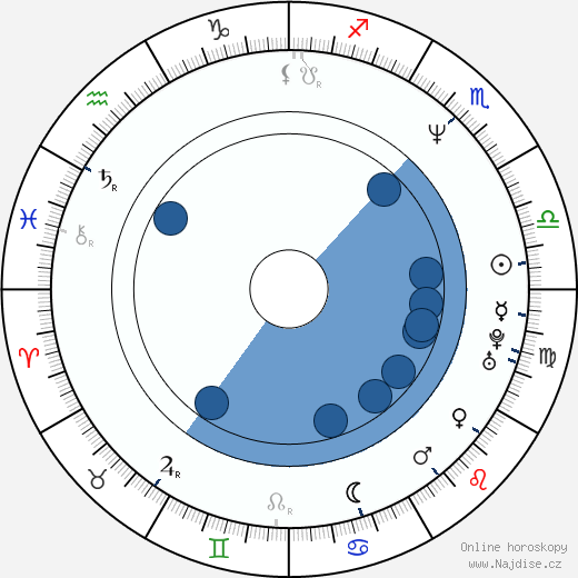 Brad Lohaus wikipedie, životopis, instagram Brad Lohaus wikipedie, horoscope, astrology, instagram