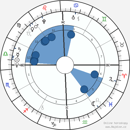 Brad Maule wikipedie, horoscope, astrology, instagram