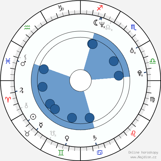 Brad Raider wikipedie, horoscope, astrology, instagram