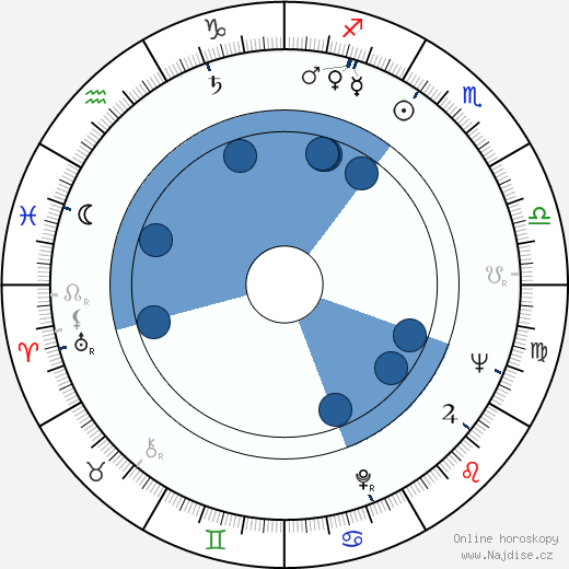 Brad Sullivan wikipedie, horoscope, astrology, instagram