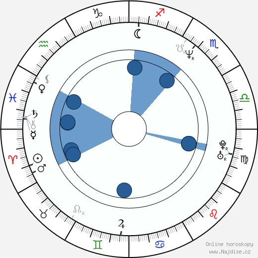 Brad William Henke wikipedie, horoscope, astrology, instagram