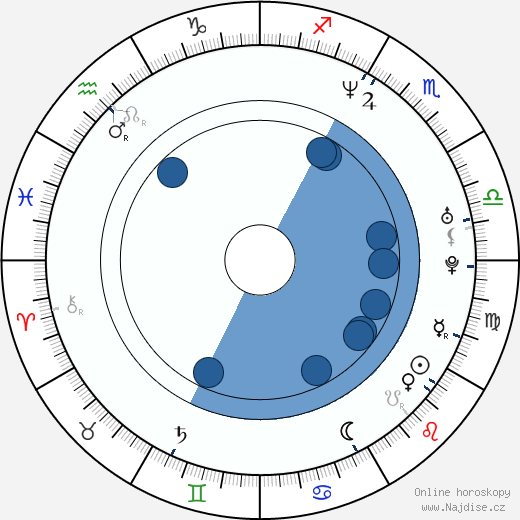 Brad Yoder wikipedie, horoscope, astrology, instagram