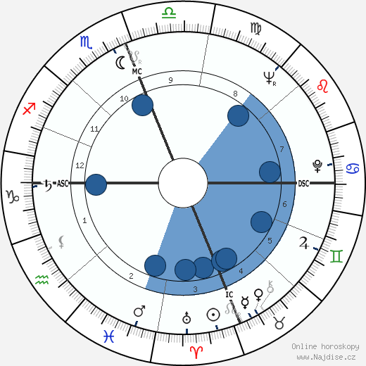 Bradford Dillman wikipedie, horoscope, astrology, instagram