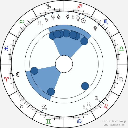 Bradley Smith wikipedie, horoscope, astrology, instagram