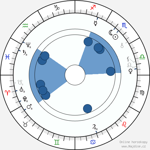 Bram Stoker wikipedie, horoscope, astrology, instagram