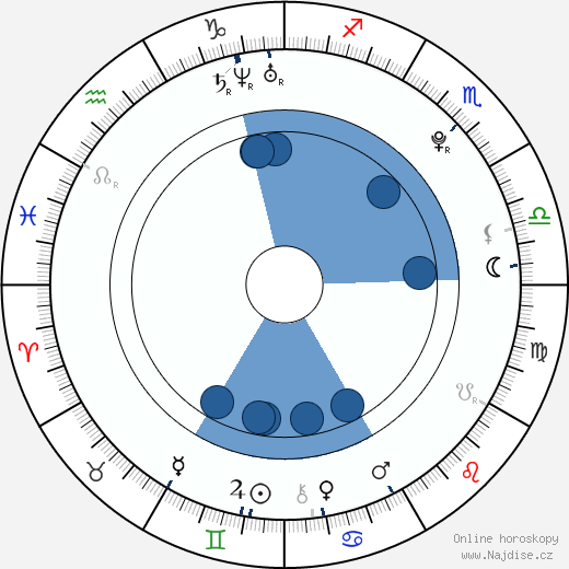 Brandi Aguilar wikipedie, horoscope, astrology, instagram
