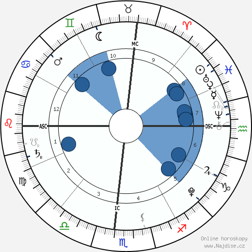 Braydon Wilkerson wikipedie, horoscope, astrology, instagram