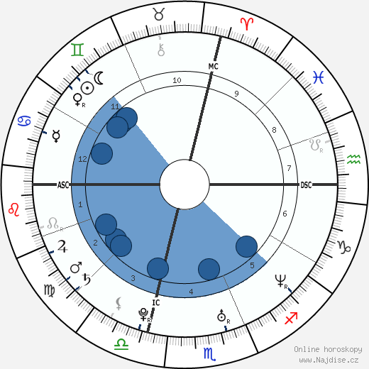 Brendan Hogan wikipedie, horoscope, astrology, instagram