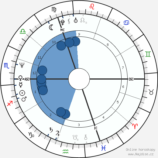 Brent Harken wikipedie, horoscope, astrology, instagram