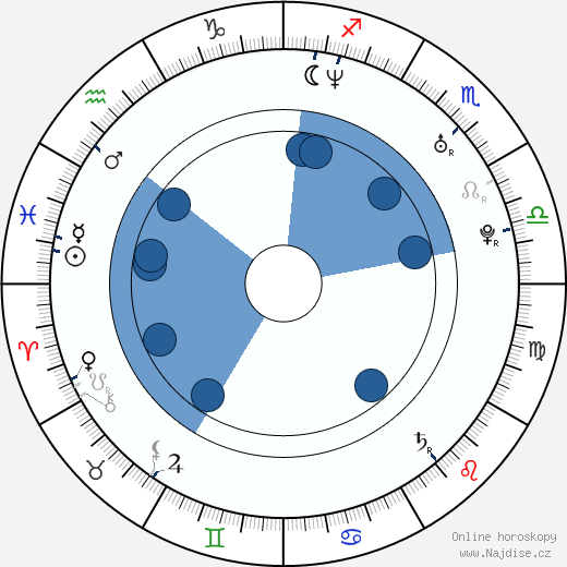 Brent Johnson wikipedie, horoscope, astrology, instagram