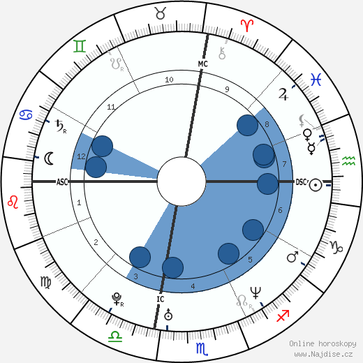 Brett Banducci wikipedie, horoscope, astrology, instagram