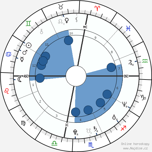 Brett Swain wikipedie, horoscope, astrology, instagram