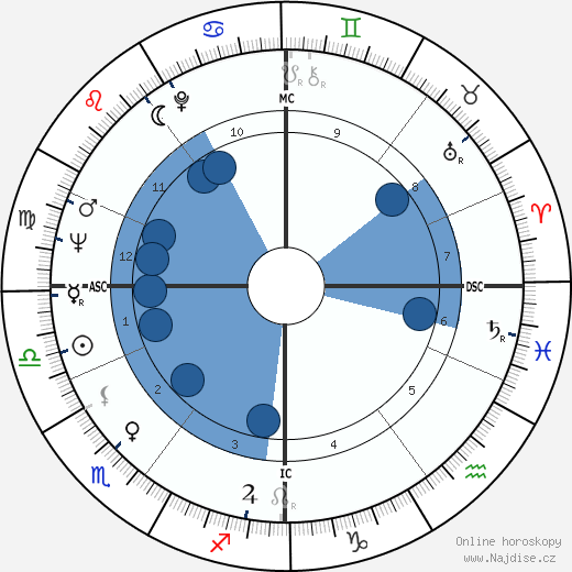 Brian Blessed wikipedie, horoscope, astrology, instagram