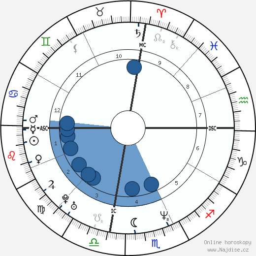 Brian Bohanon wikipedie, horoscope, astrology, instagram