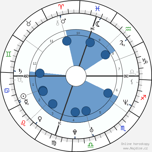 Brian Gutekunst wikipedie, horoscope, astrology, instagram