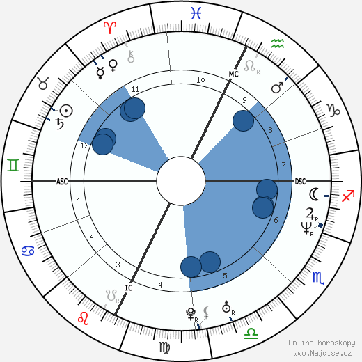 Brian Havlin wikipedie, horoscope, astrology, instagram
