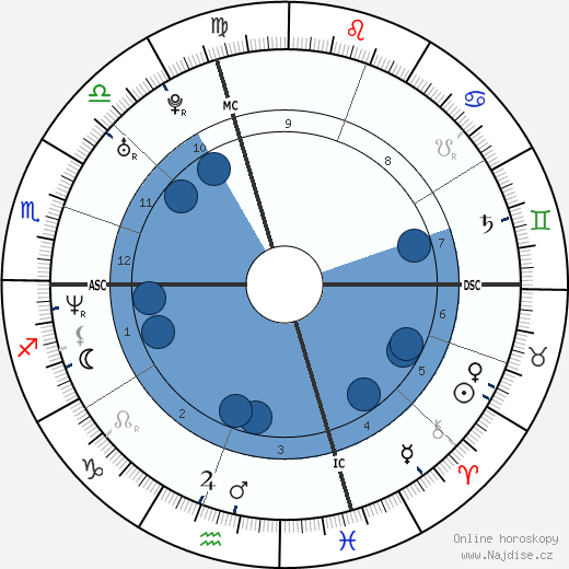 Brian J. White wikipedie, horoscope, astrology, instagram