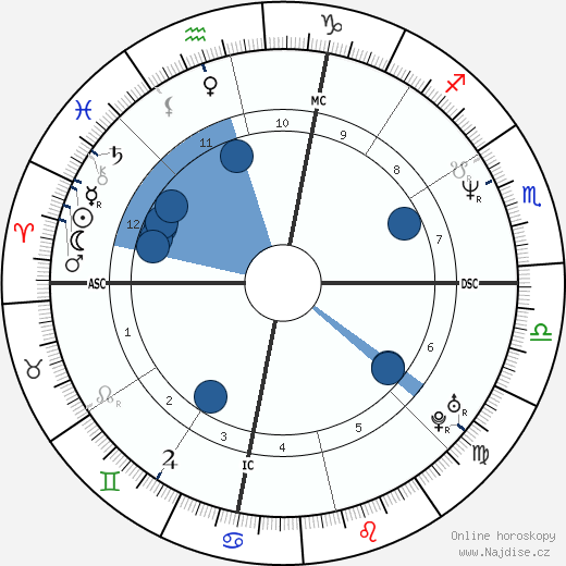 Brian Keith Shaw wikipedie, horoscope, astrology, instagram