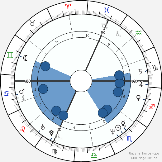 Brian Obershaw wikipedie, horoscope, astrology, instagram