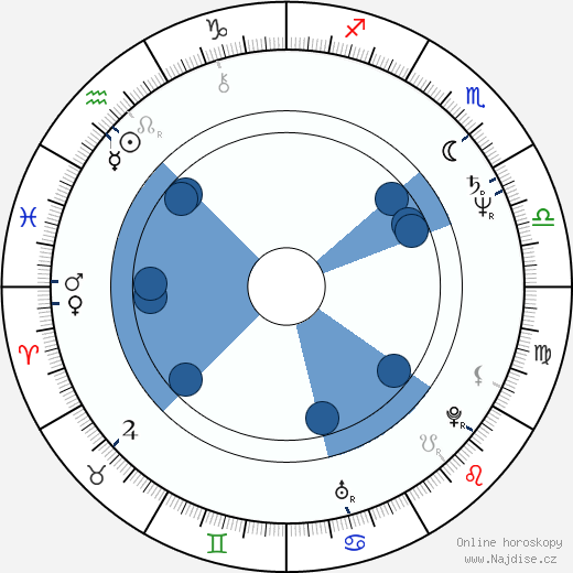 Brian Simpson wikipedie, horoscope, astrology, instagram