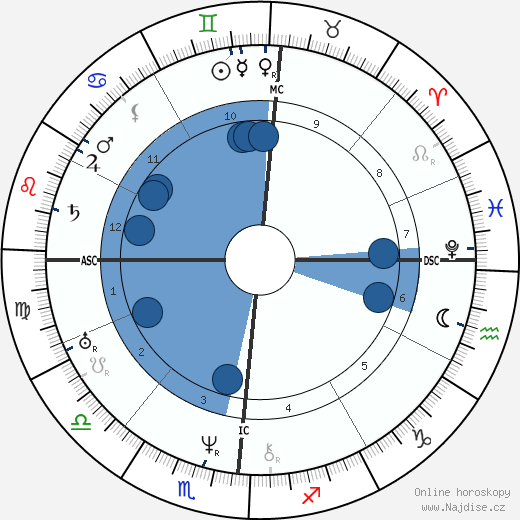 Brigham Young wikipedie, horoscope, astrology, instagram