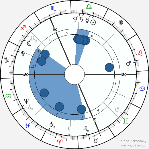 Brit Chokachi wikipedie, horoscope, astrology, instagram