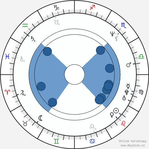 Britt Morgan wikipedie, horoscope, astrology, instagram