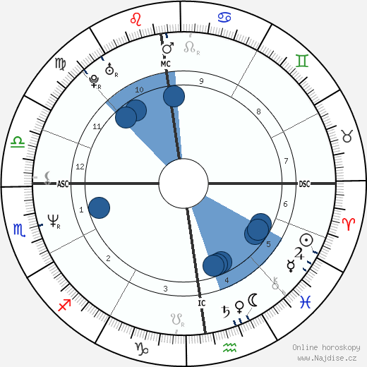 Britta von Lojewski wikipedie, horoscope, astrology, instagram