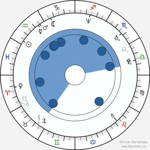 Brooks Wackerman wikipedie, horoscope, astrology, instagram