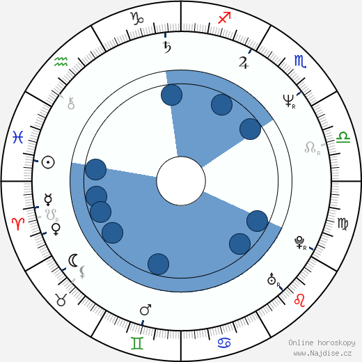 Bruce Byron wikipedie, horoscope, astrology, instagram