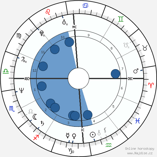 Bruce Duggan wikipedie, horoscope, astrology, instagram