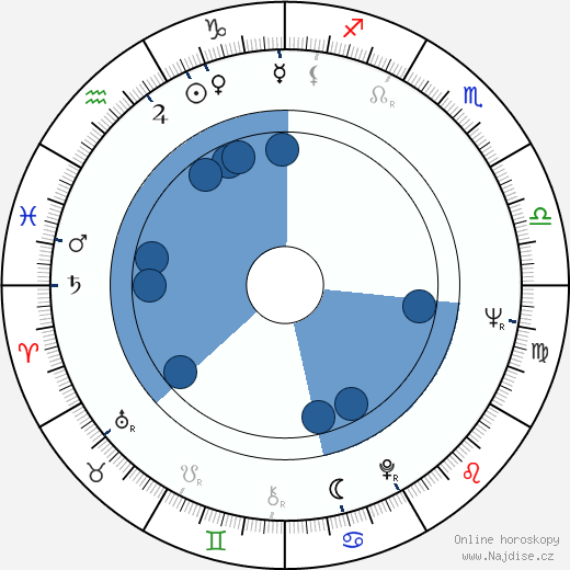 Bruce Hart wikipedie, horoscope, astrology, instagram