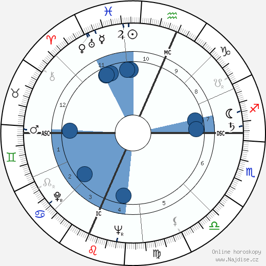 Bruce Ritter wikipedie, horoscope, astrology, instagram