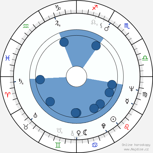 Bruce Surtees wikipedie, horoscope, astrology, instagram
