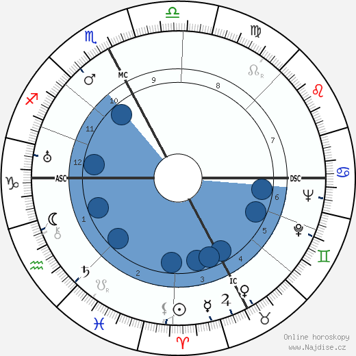 Bruno Dugoni wikipedie, horoscope, astrology, instagram