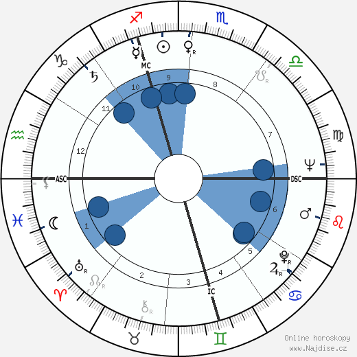 Bruno Huber wikipedie, horoscope, astrology, instagram
