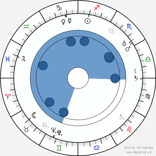 Buck Jones wikipedie, horoscope, astrology, instagram