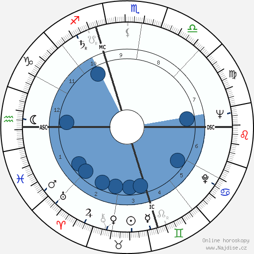 Burt Bacharach wikipedie, horoscope, astrology, instagram