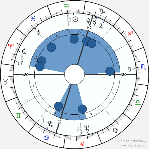 Burt Granite wikipedie, horoscope, astrology, instagram