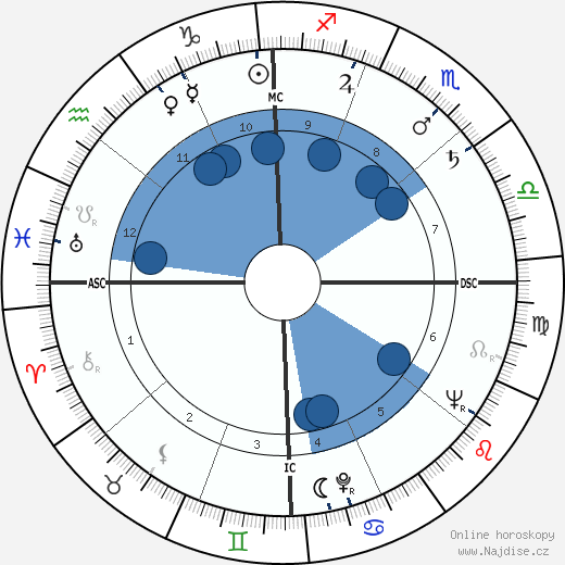 Buzz Miller wikipedie, horoscope, astrology, instagram