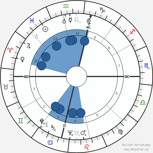 C. Margaret Latvala wikipedie, horoscope, astrology, instagram