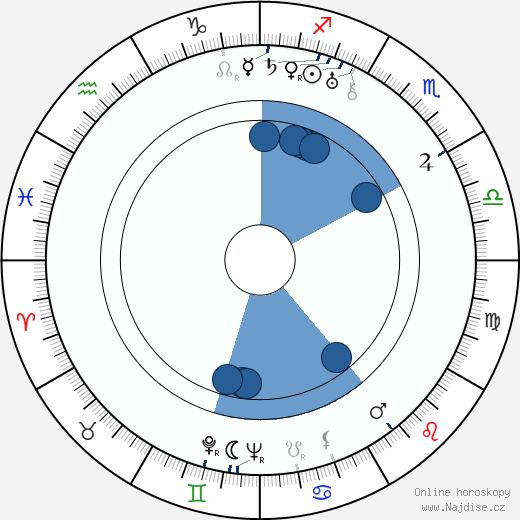 C. S. Lewis wikipedie, horoscope, astrology, instagram