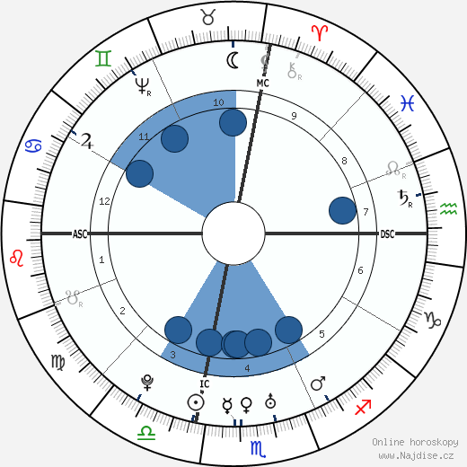 Caesar Rodney wikipedie, horoscope, astrology, instagram